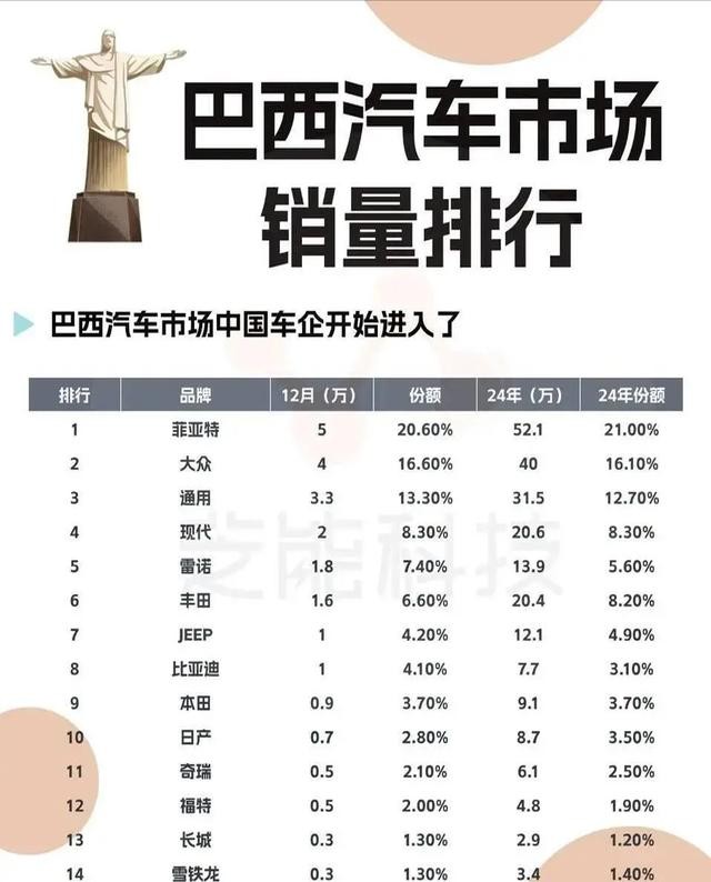 72%進(jìn)口車被它承包!比亞迪在巴西開掛:鋰礦+免稅+總統(tǒng)撐腰?