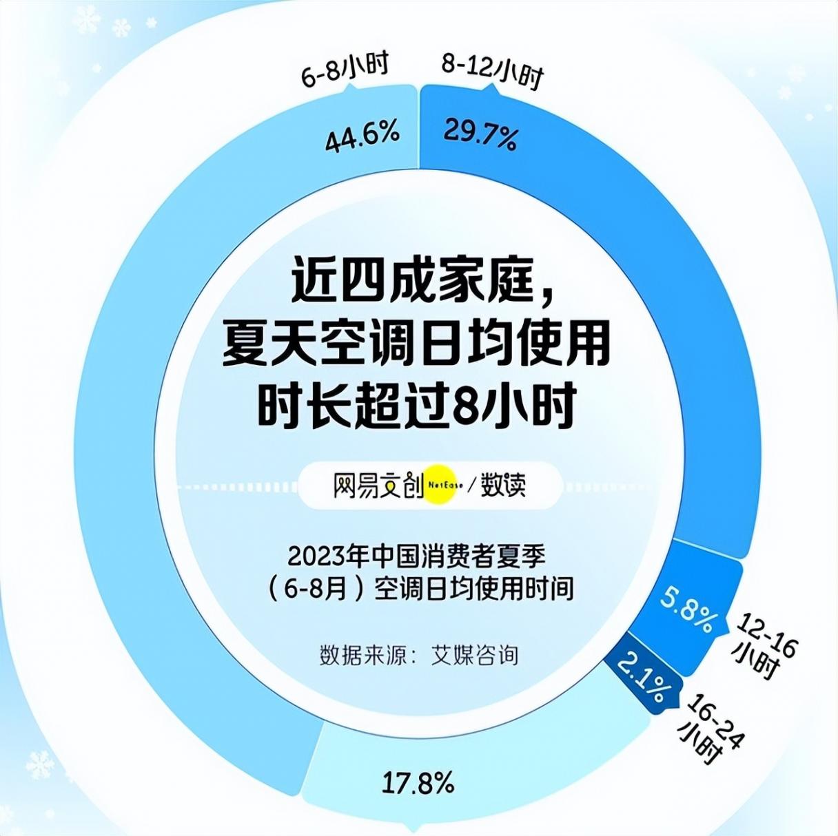 月薪一萬(wàn) 用不起五級(jí)能效空調(diào)